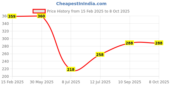 firstcry.com Popcorn Games & Puzzles Alice in Wonderland 30 Piece Jigsaw Puzzle with Free Reading Book for Kids - English popcorn Price History Graph from 15 Feb 2025 to 8 Oct 2025