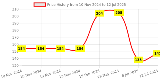 firstcry.com Popcorn games and Puzzles - Amazing Things that Move Stick Puzzle - Multicolor - 18 Sticks popcorn Price History Graph from 10 Nov 2024 to 12 Jul 2025