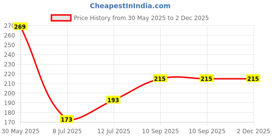 firstcry.com Popcorn Games & Puzzles Jobs People Do Set of6 Puzzles Plus Flash Cards Multicolour - 18 Pieces popcorn Price History Graph from 30 May 2025 to 2 Dec 2025