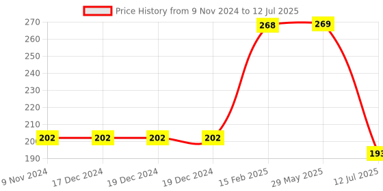 firstcry.com Popcorn Games & Puzzles Learning Puzzles Fruits & Vegetables for Kids Improves Focus Memory Logic & Fine Motor Skills - 50 Pieces popcorn Price History Graph from 9 Nov 2024 to 12 Jul 2025