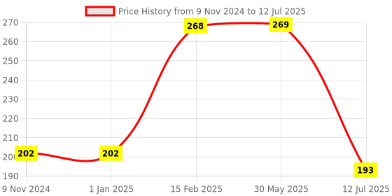 firstcry.com Popcorn Games & Puzzles Learning Puzzles Jungle Animals for Kids Improves Focus Memory Logic & Fine Motor Skills - 50 Pieces popcorn Price History Graph from 9 Nov 2024 to 12 Jul 2025