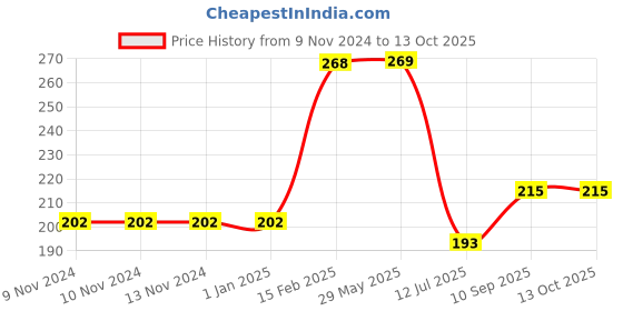 firstcry.com Popcorn Games & Puzzles Learning Puzzles Sea Animals - 50 Pieces popcorn Price History Graph from 9 Nov 2024 to 13 Oct 2025
