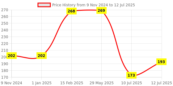 firstcry.com Popcorn Games & Puzzles Learning Puzzles Things That Move for Kids Improves Focus Memory Logic & Fine Motor Skills - 50 Pieces popcorn Price History Graph from 9 Nov 2024 to 12 Jul 2025