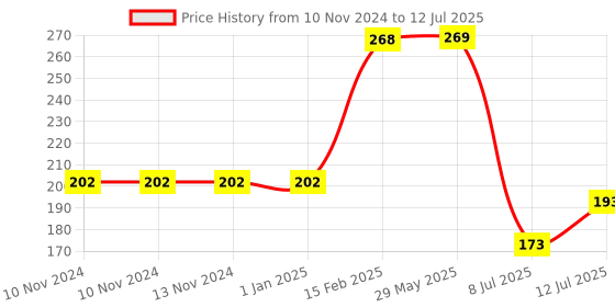 firstcry.com Popcorn Games & Puzzles Look and Find Space Puzzle - 48 Pieces popcorn Price History Graph from 10 Nov 2024 to 12 Jul 2025