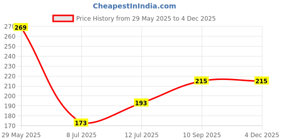 firstcry.com Popcorn Games & Puzzles My City Jigsaw Puzzle Book Multicolour - 100 Pieces popcorn Price History Graph from 29 May 2025 to 3 Dec 2025