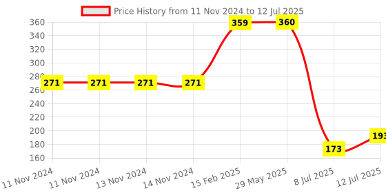 firstcry.com Popcorn Games & Puzzles - My Home Jigsaw Puzzle Book Multicolour - 100 Pieces popcorn Price History Graph from 11 Nov 2024 to 12 Jul 2025