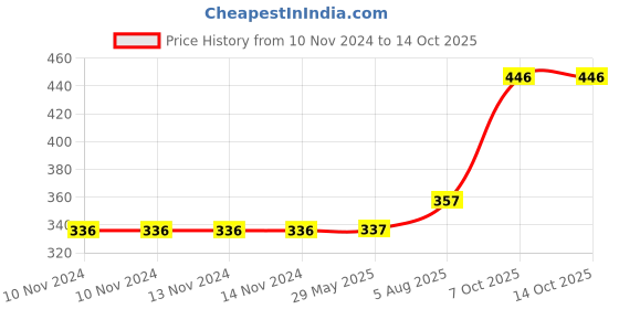 firstcry.com popcorn Games & Puzzles My Very First Cloth Book for Infant Baby Safe Non Toxic Biteable Early Learning Babies First Book High Contrast Black & White- English popcorn Price History Graph from 10 Nov 2024 to 14 Oct 2025