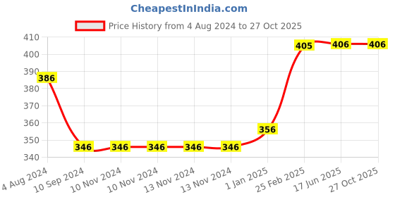 firstcry.com Popcorn Games & Puzzles My Very First Cloth Book for Infant Baby Safe Non Toxic Biteable Early Learning Babies First Book High Contrast Black & White- English popcorn Price History Graph from 4 Aug 2024 to 27 Oct 2025