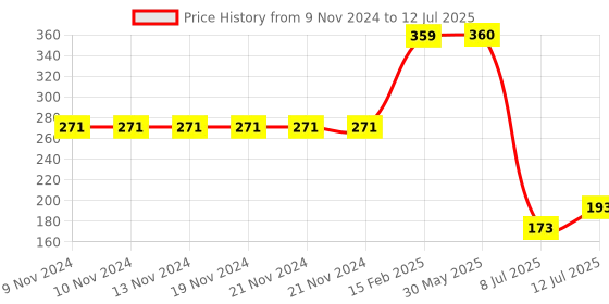 firstcry.com Popcorn Games & Puzzles My Zoo Jigsaw Puzzle Book - 100 Pieces popcorn Price History Graph from 9 Nov 2024 to 12 Jul 2025