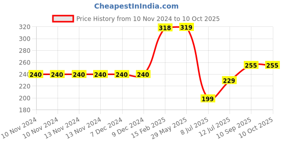 firstcry.com Popcorn Games & Puzzles See and Spell Animals 3 Letters Word English - Multicolour popcorn Price History Graph from 10 Nov 2024 to 10 Oct 2025