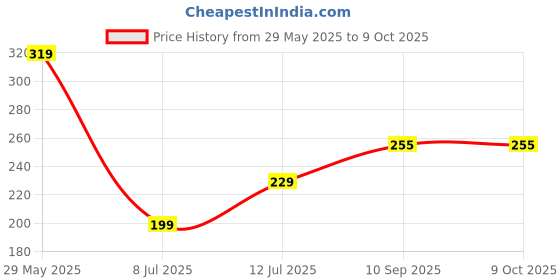 firstcry.com Popcorn Games & Puzzles See and Spell First Words 3 Letters Word - Multicolour popcorn Price History Graph from 29 May 2025 to 8 Oct 2025