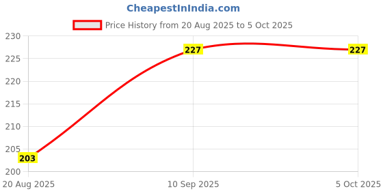 firstcry.com Popcorn Games & Puzzles Social Skills Flash Cards for Toddlers 3+ Reusable Wipe & Clean Set with 16 Cards & Marker | Early Communication & Behavior Learning popcorn Price History Graph from 20 Aug 2025 to 5 Oct 2025
