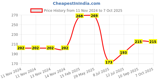 firstcry.com Popcorn Games & Puzzles Space Jigsaw Puzzle Book Multicolour - 100 Pieces popcorn Price History Graph from 11 Nov 2024 to 7 Oct 2025
