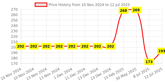 firstcry.com Popcorn Games & Puzzles Zoo 49 Piece Puzzle popcorn Price History Graph from 10 Nov 2024 to 12 Jul 2025