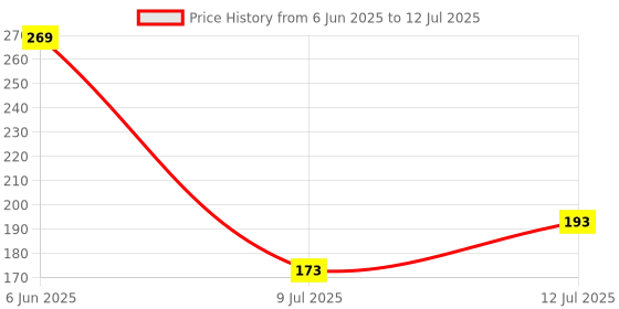 firstcry.com Popcorn Games & PuzzlesThings that Move Puzzles Set& Flash CardsMulticolour - 18 Pieces popcorn Price History Graph from 6 Jun 2025 to 12 Jul 2025
