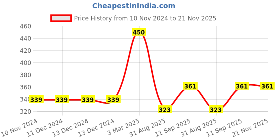 firstcry.com Popcorn Games Disney Junior Mickey Book & Puzzles for Kids 3 Years and Above Catch That Fish 1 Book & 20 Piece Puzzles popcorn Price History Graph from 10 Nov 2024 to 20 Nov 2025