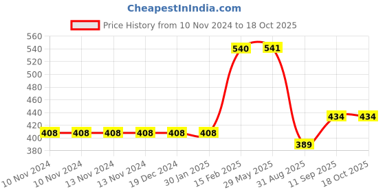 firstcry.com Popcorn Games Disney Junior Mickey Book & Puzzles for Kids 5 Years and Above - Look Before You Leap  1 Book & 48 Piece Puzzles popcorn Price History Graph from 10 Nov 2024 to 18 Oct 2025