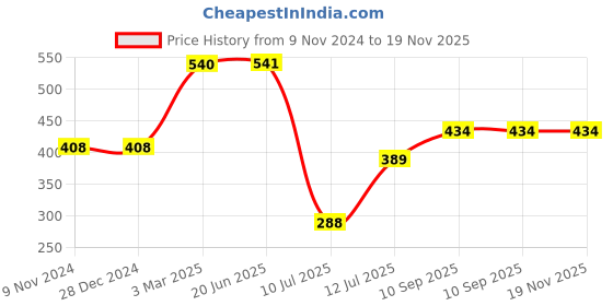 firstcry.com Popcorn Games Disney Junior Mickey Book & Puzzles for Kids 7 Years and Above Race for The Rigatoni Ribbon 1 Book & 160 Piece Puzzles popcorn Price History Graph from 9 Nov 2024 to 19 Nov 2025