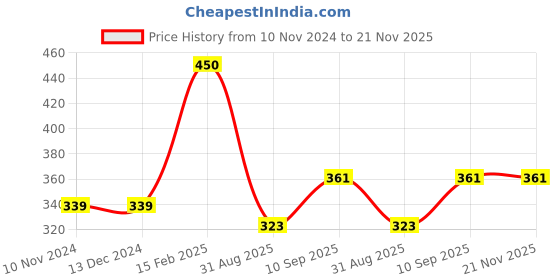 firstcry.com Popcorn Games Disney Junior Mickey Book & Puzzles Up and Away 1 Book - 60 Piece popcorn Price History Graph from 10 Nov 2024 to 20 Nov 2025