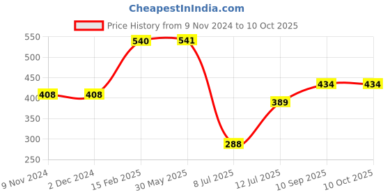 firstcry.com Popcorn Games Eiffel Tower Jigsaw Puzzle - 500 Pieces popcorn Price History Graph from 9 Nov 2024 to 10 Oct 2025