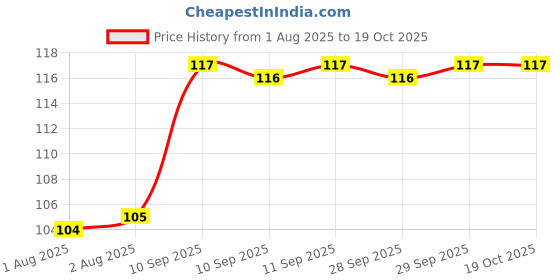 firstcry.com POPCORN Progressive Learning Puzzles Jobs People Do, Fun Educational Puzzle Set for Kids popcorn Price History Graph from 1 Aug 2025 to 17 Oct 2025