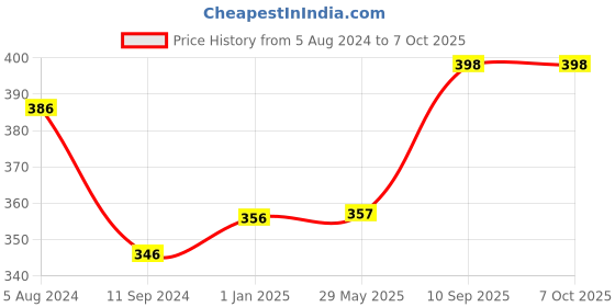 firstcry.com popcorn Sleep Time Cloth Books - English popcorn Price History Graph from 5 Aug 2024 to 7 Oct 2025