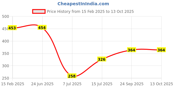 firstcry.com Popcorn The Game of Words Educational Vocabulary Learning Word Building Game for Kids & Family - Multicolour popcorn Price History Graph from 15 Feb 2025 to 13 Oct 2025