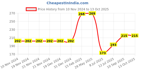firstcry.com Popcorn The Last Super Jigsaw Puzzle Book  Multicolour - 100 Pieces popcorn Price History Graph from 10 Nov 2024 to 12 Oct 2025