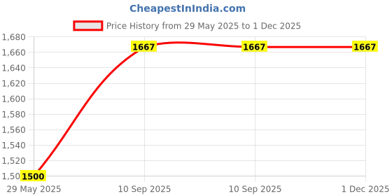 firstcry.com Poptop Magnetic Sticksneo & Balls Building Set |STEAM Learning Toy for Creative Construction (108 pcs) - Educational Toys for Toddlers 3+ Years poptop Price History Graph from 29 May 2025 to 30 Nov 2025