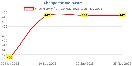 firstcry.com Poptop Magnetic Sticksneo & Balls Building Set |STEAM Learning Toy for Creative Construction (26 pcs) - Educational Toys for Toddlers 3+ Years poptop Price History Graph from 29 May 2025 to 24 Nov 2025