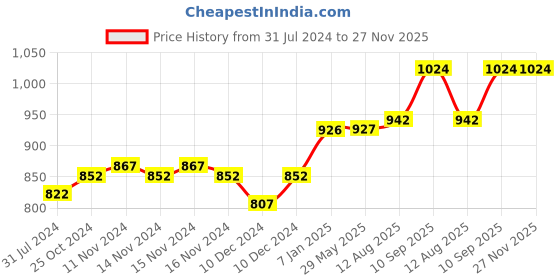 firstcry.com fab n funky Portable Baby Chair  with Tray Dining Table Low Stool Easy to Clean Bathroom Chair Bear Print - Pink fab n funky Price History Graph from 31 Jul 2024 to 26 Nov 2025