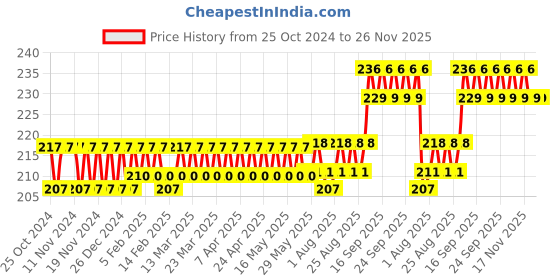 firstcry.com fab n funky Portable Bathroom Wash Basin with Socks Print - White & Blue fab n funky Price History Graph from 25 Oct 2024 to 26 Nov 2025
