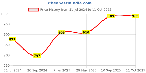 firstcry.com fab n funky Portable Free Size Retractable Stool - Blue fab n funky Price History Graph from 31 Jul 2024 to 11 Oct 2025