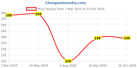 firstcry.com fab n funky Portable Lunch Box with Fork and Spoon Dino Print - Purple fab n funky Price History Graph from 7 Mar 2025 to 10 Oct 2025