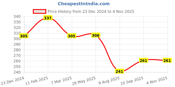 firstcry.com fab n funky Portable Lunch Box with Water Bottle Set with Print- Purple fab n funky Price History Graph from 23 Dec 2024 to 4 Nov 2025