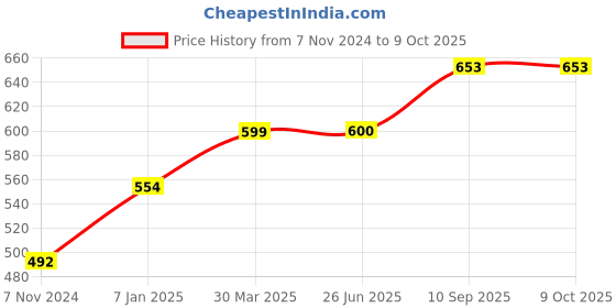 firstcry.com fab n funky Portable Non-Slip Folding Chair - Brown fab n funky Price History Graph from 7 Nov 2024 to 9 Oct 2025