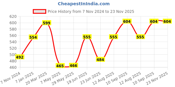 firstcry.com fab n funky Portable Non-Slip Folding Chair - Pink fab n funky Price History Graph from 7 Nov 2024 to 23 Nov 2025