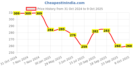 firstcry.com Portronics 1024 Adapto 20 C Adapter - Black portronics Price History Graph from 31 Oct 2024 to 9 Oct 2025