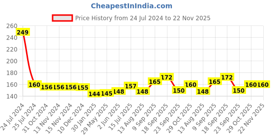 firstcry.com PORTRONICS 1062 Adapto 62 Adapter - White portronics Price History Graph from 24 Jul 2024 to 22 Nov 2025