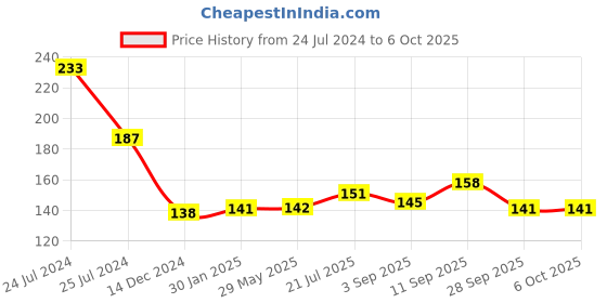 firstcry.com PORTRONICS 1062B Adapto 62 Adapter - Black portronics Price History Graph from 24 Jul 2024 to 5 Oct 2025