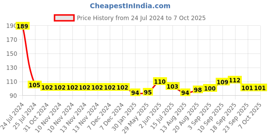 firstcry.com PORTRONICS 1081 Konnect L Multifunctional Type C Cable - Black portronics Price History Graph from 24 Jul 2024 to 6 Oct 2025