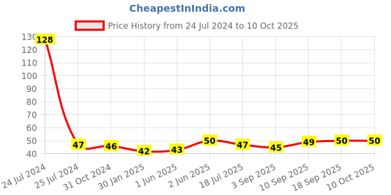 firstcry.com PORTRONICS 1152 Modesk 101 Mobile Holder - White portronics Price History Graph from 24 Jul 2024 to 10 Oct 2025