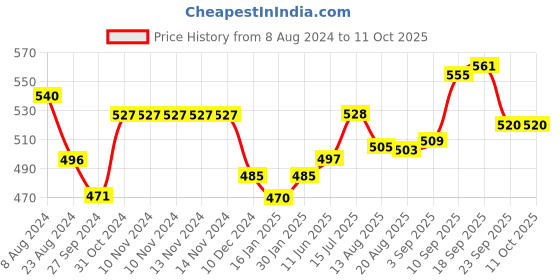 firstcry.com PORTRONICS 1195 Auto 12 BT Audio Receiver & Car Charger Kit - Black portronics Price History Graph from 8 Aug 2024 to 10 Oct 2025
