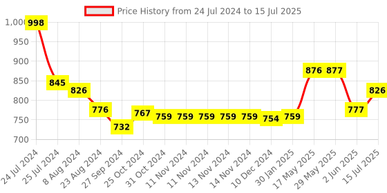 firstcry.com Portronics 1265 Auto 15 Smart Audio Connector with PD Output - Black portronics Price History Graph from 24 Jul 2024 to 15 Jul 2025
