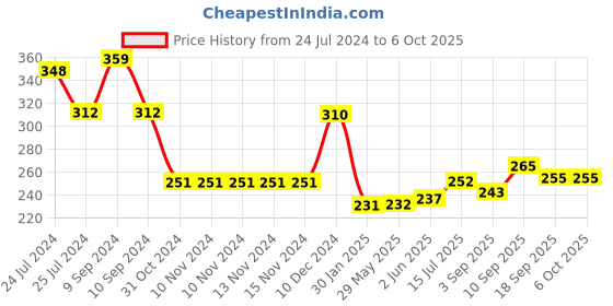 firstcry.com Portronics 1372 Adapto III Dual USB Charger with AC Socket - White portronics Price History Graph from 24 Jul 2024 to 5 Oct 2025