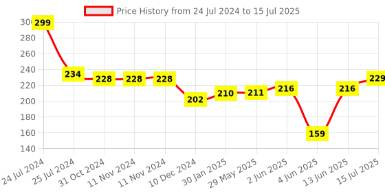 firstcry.com PORTRONICS 1438 Konnect L Type C to Lightning PD Cable - Grey portronics Price History Graph from 24 Jul 2024 to 15 Jul 2025