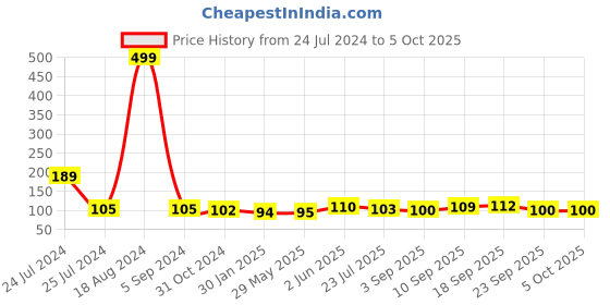 firstcry.com PORTRONICS 1441 Konnect L Type C to Type C Cable - Grey portronics Price History Graph from 24 Jul 2024 to 5 Oct 2025