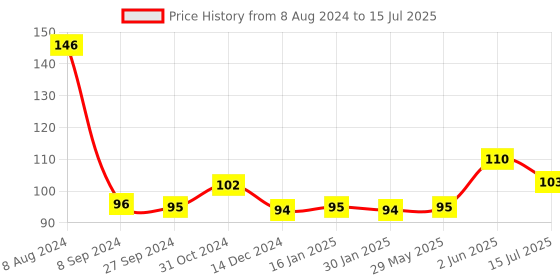 firstcry.com PORTRONICS 1442 Konnect L Type C To Type C Cable - White portronics Price History Graph from 8 Aug 2024 to 15 Jul 2025