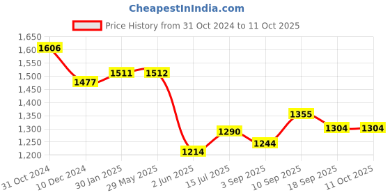 firstcry.com Portronics 1564 Cleansify Ear Cleaner Stick, - Black portronics Price History Graph from 31 Oct 2024 to 10 Oct 2025