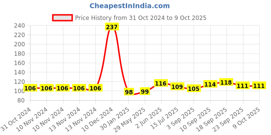 firstcry.com Portronics 1667 Konnect HD Cable - Black portronics Price History Graph from 31 Oct 2024 to 9 Oct 2025